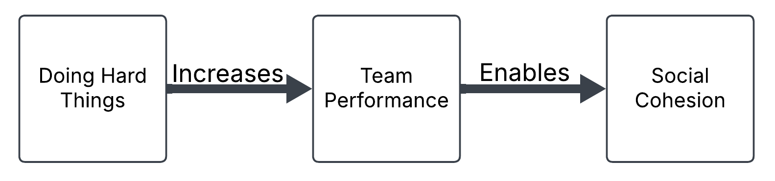 Crucible Team Theory Progression