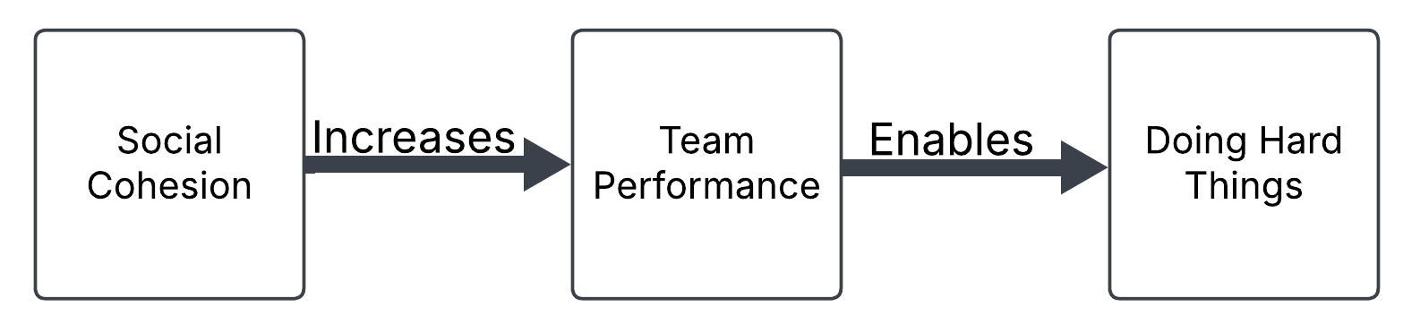 Social Team Theory Progression