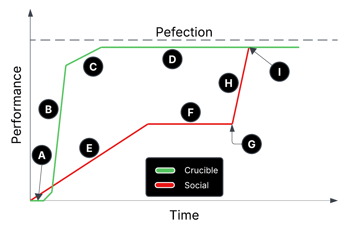 Performance Over Time