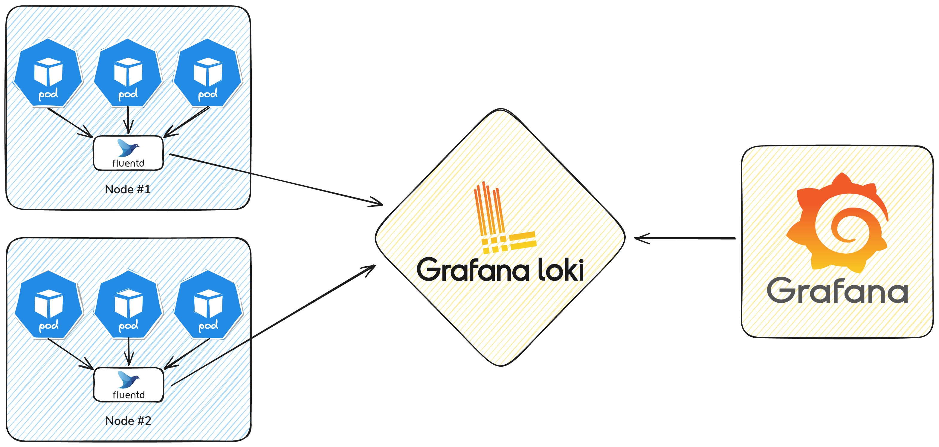 Loki and Fluentd Log Forwarding Architecture